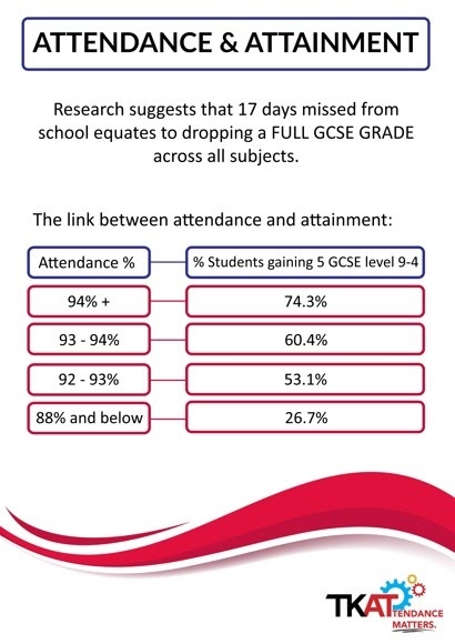 Attendance and attainment